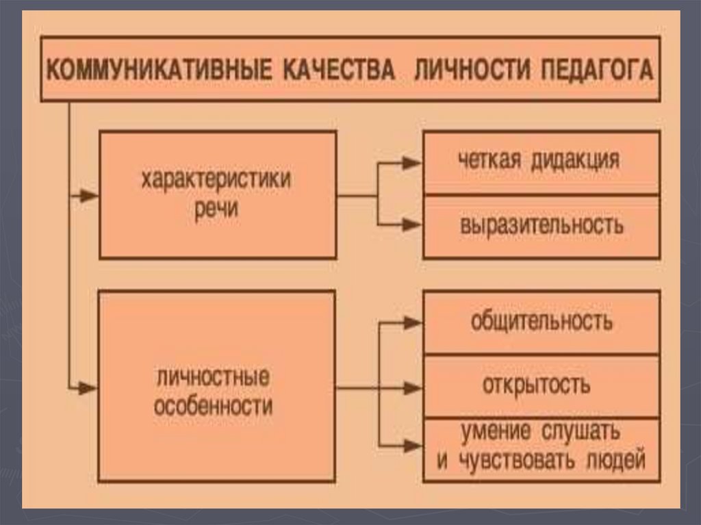 3 характеристики личности. Коммуникативные качества личности. Коммуникативные личностные качества. Социальные и коммуникативные качества. Развитие коммуникативных качеств личности.