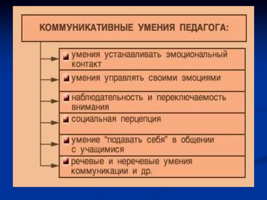 Коммуникативные умения. Коммуникативные умения педагога. Коммуникативные способности педагога. Коммуникативные способности учителя. Коммуникативные качества педагога.