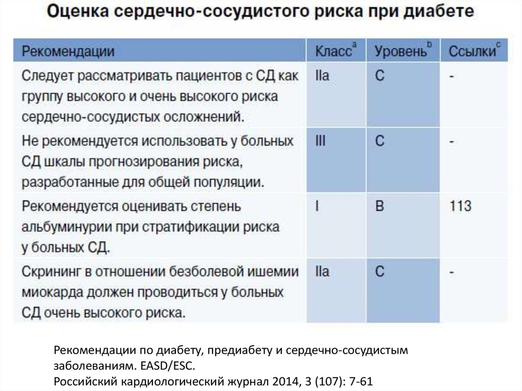 Клинические рекомендации по диабету 1 типа. Предиабет клинические рекомендации. Кардиальная патология. Оценка риска кардиальных осложнений американской. Риск кардиальных осложнений по Гольдману.