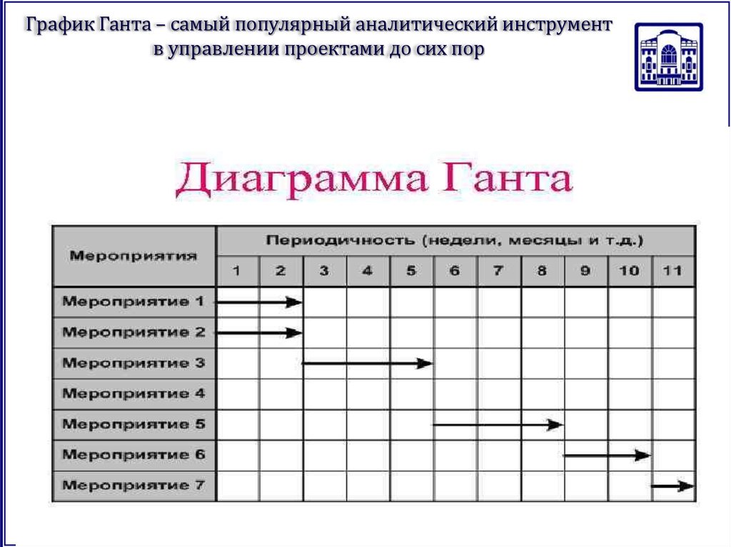 План управления стейкхолдерами из паспорт проекта является основой для диаграммы ганта