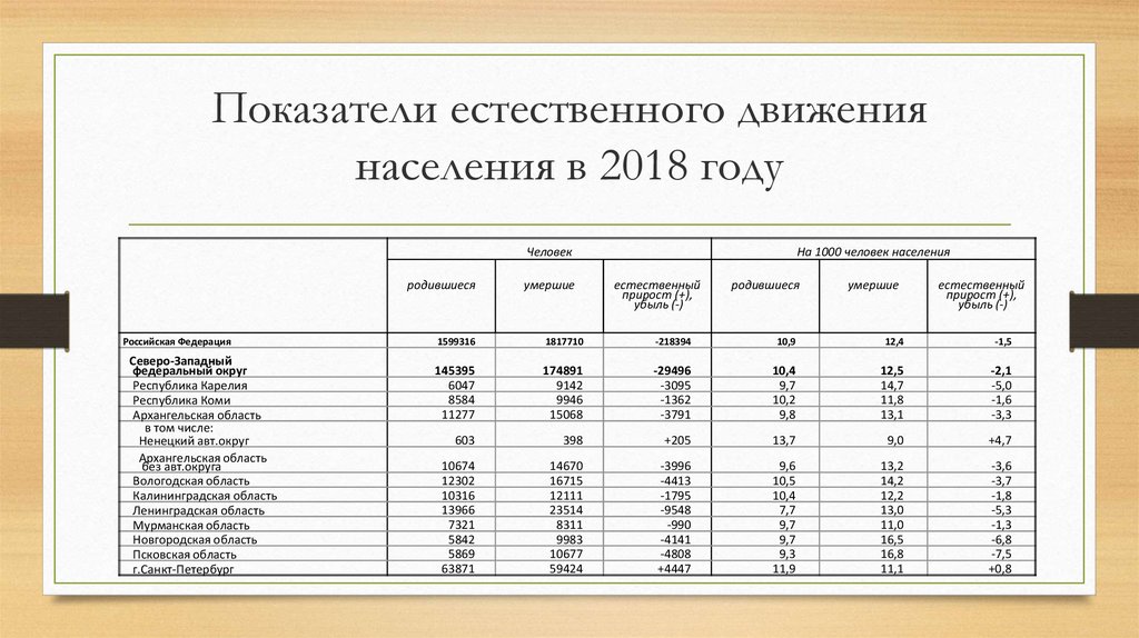 Проанализируйте график естественного движения населения россии