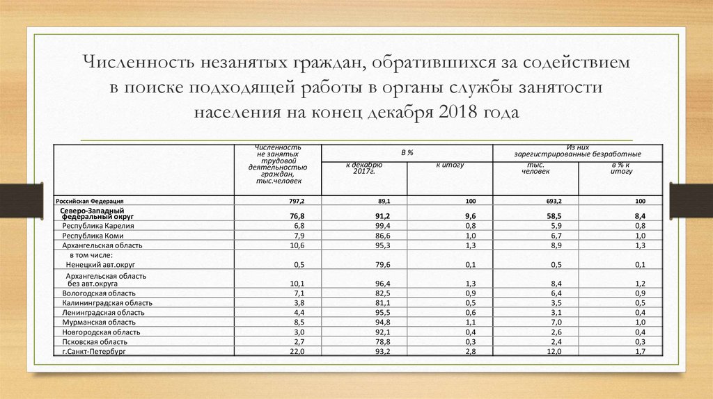 Тверская область занятость населения. Численность незанятого населения. Количество занятого и незанятого населения. Состоит на учете в органах службы занятости населения. Нагрузка незанятого населения на одну заявленную вакансию.