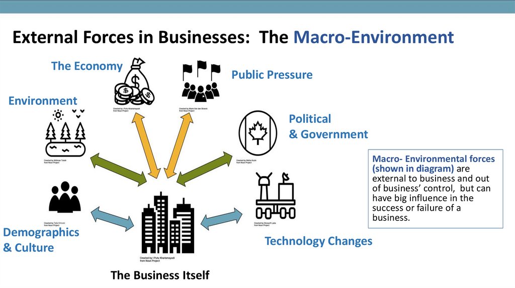 External Forces in Businesses: The Macro-Environment