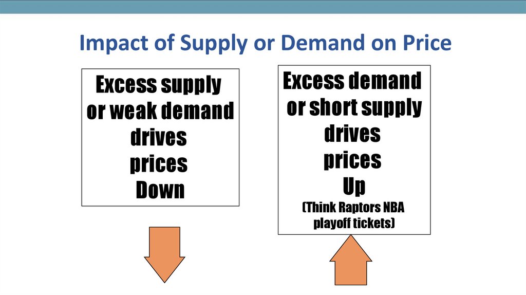 Impact of Supply or Demand on Price