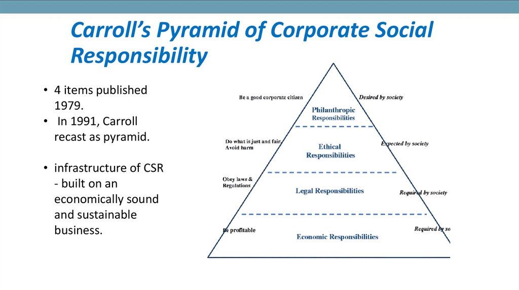 Carroll’s Pyramid of Corporate Social Responsibility