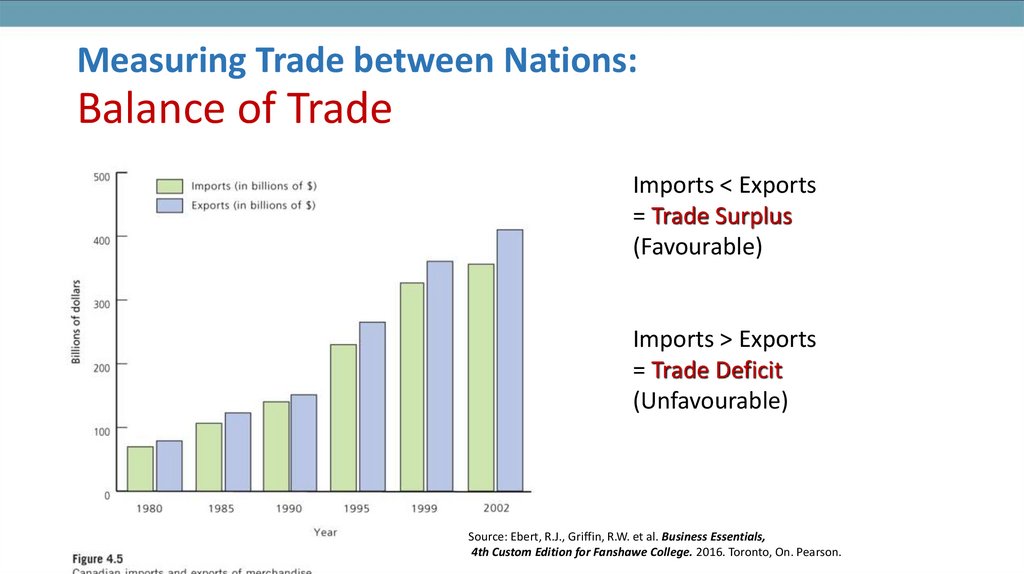 Measuring Trade between Nations: Balance of Trade
