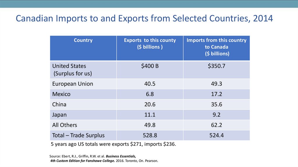 Canadian Imports to and Exports from Selected Countries, 2014
