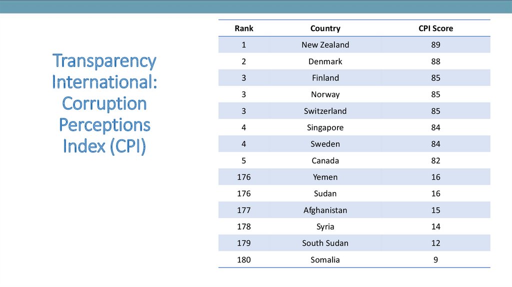 Transparency International: Corruption Perceptions Index (CPI)
