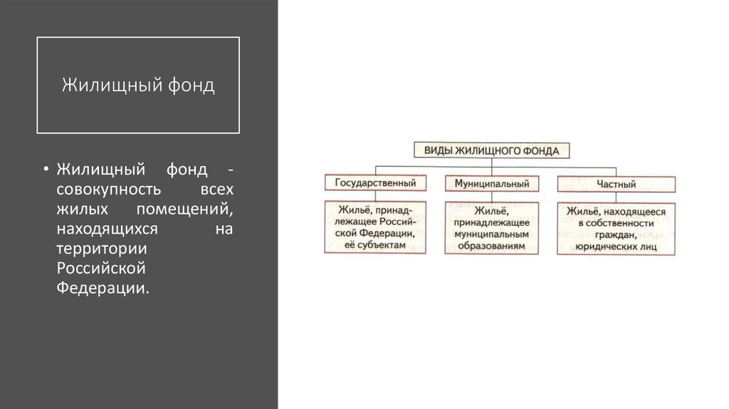 Заполните схему и дайте определение понятиям право на жилище жилищный фонд страны