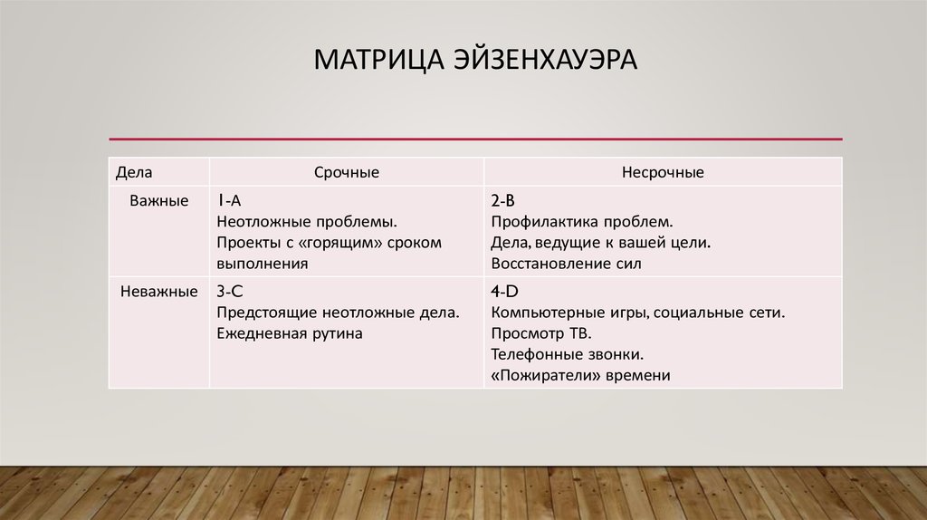 Срочное выполнение. Матрица Эйзенхауэра тайм менеджмент презентация. Тайм менеджмент неотложные и важные дела. Матрица Эйзенхауэра неотложные проблемы. Самоменеджмент матрица.