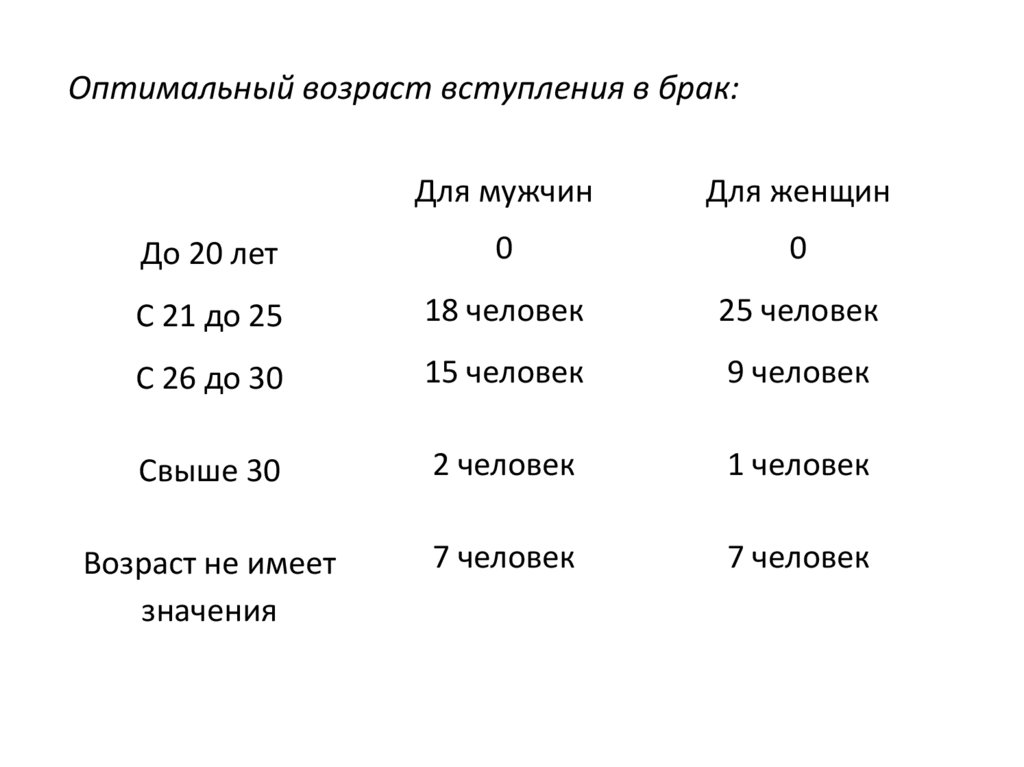 Оптимальный возраст