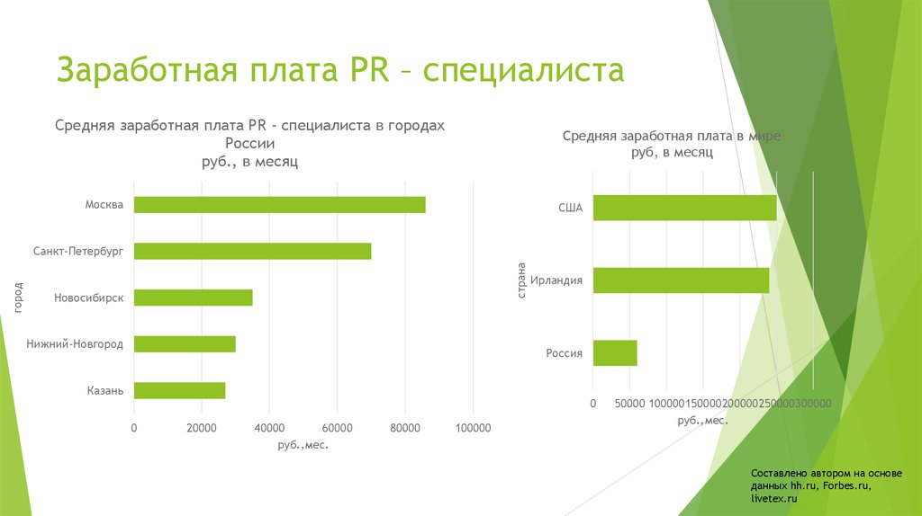 Зп менеджера. Средняя заработная плата PR-специалиста. Средняя зарплата пиар менеджера. PR менеджер зарплата. Пиар менеджер зарплата.