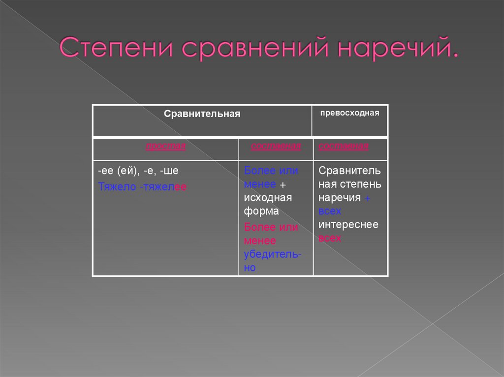 Десять наречий. Презентация по наречиям. Наречие слайд. Презентация наречие 10 класс русский язык. Наречие 7 класс презентация.