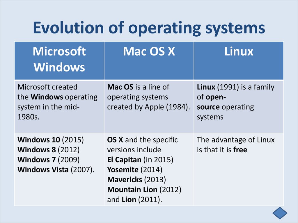 Evolution of operating systems