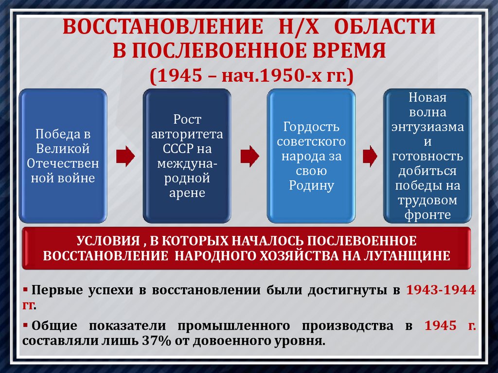 ВОССТАНОВЛЕНИЕ Н/Х ОБЛАСТИ В ПОСЛЕВОЕННОЕ ВРЕМЯ (1945 – нач.1950-х гг.)