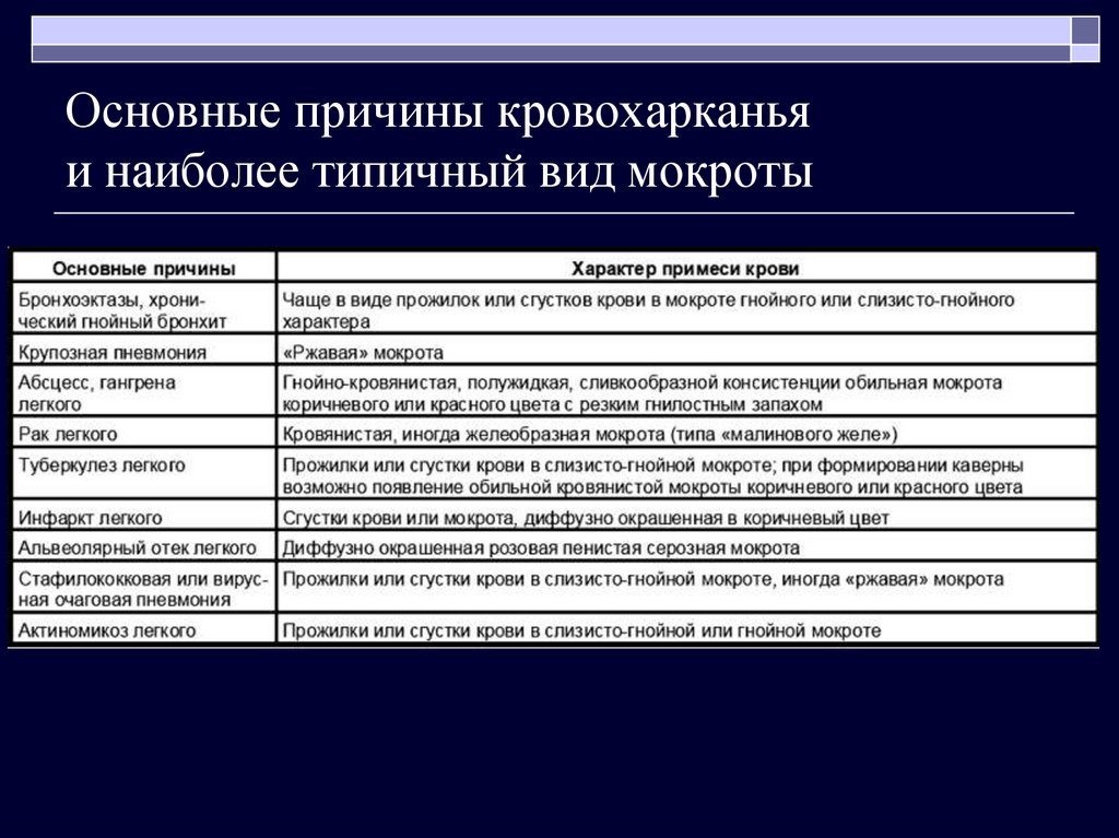 Виды мокроты. Причины кровохоркания. Причины кравохаркивания. Причины крово харкания.