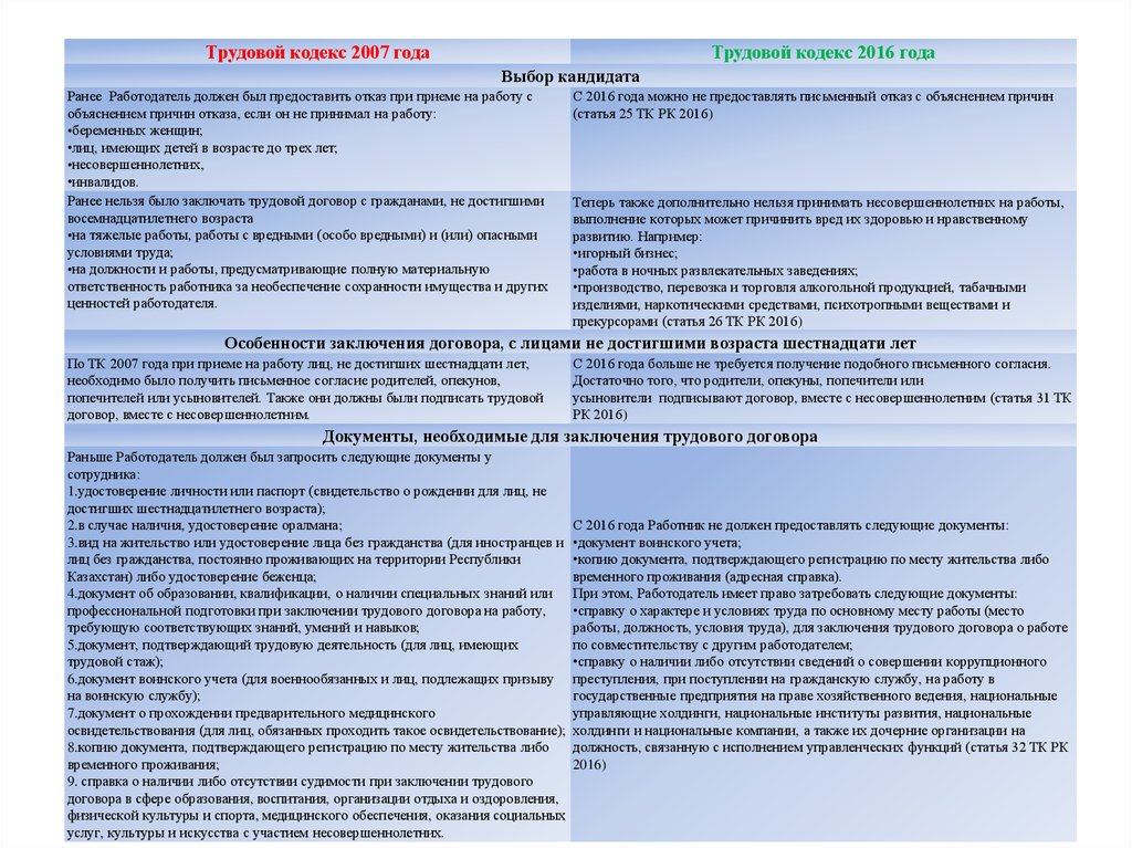 Изменение трудового кодекса 2023