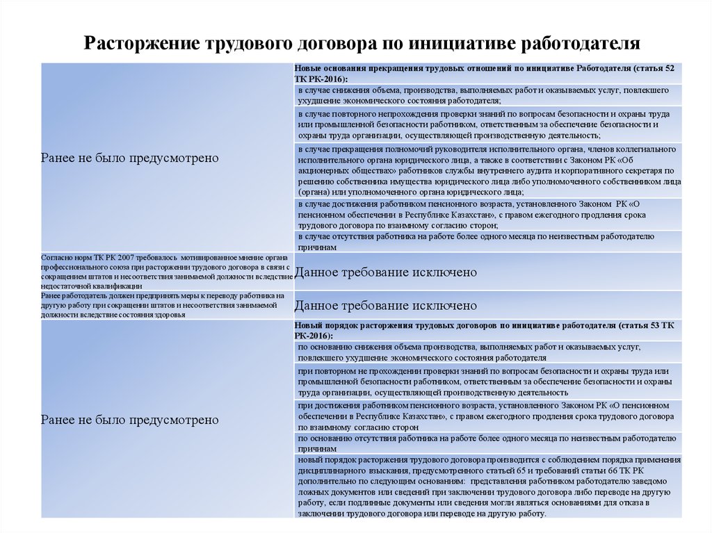 Расторжением трудового договора по инициативе работодателя является