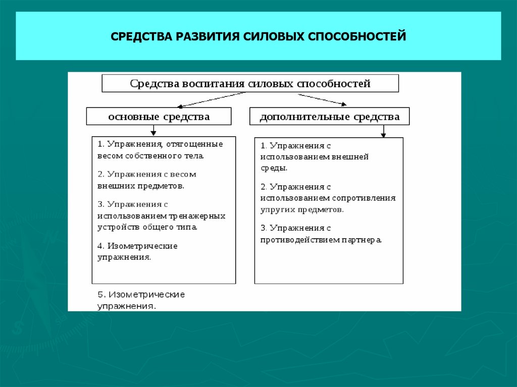 Основные средства воспитания. Метод воспитания силовых способностей. Заполните таблицу «средства воспитания силовых способностей».. Средства развития силовых способностей таблица. Средства методы методики воспитания силовых способностей.