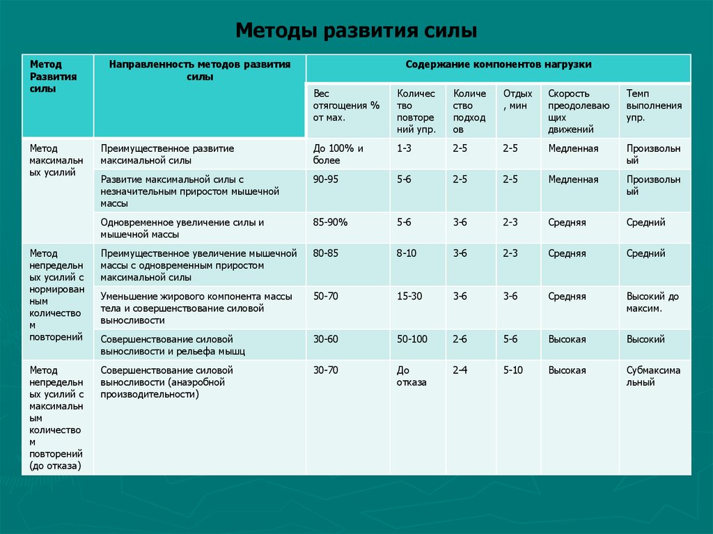 Развитие основной силы. Методы развития силы. Развитие силы методы развития. Методы развития силы таблица. Методы развития силы и их направленность.