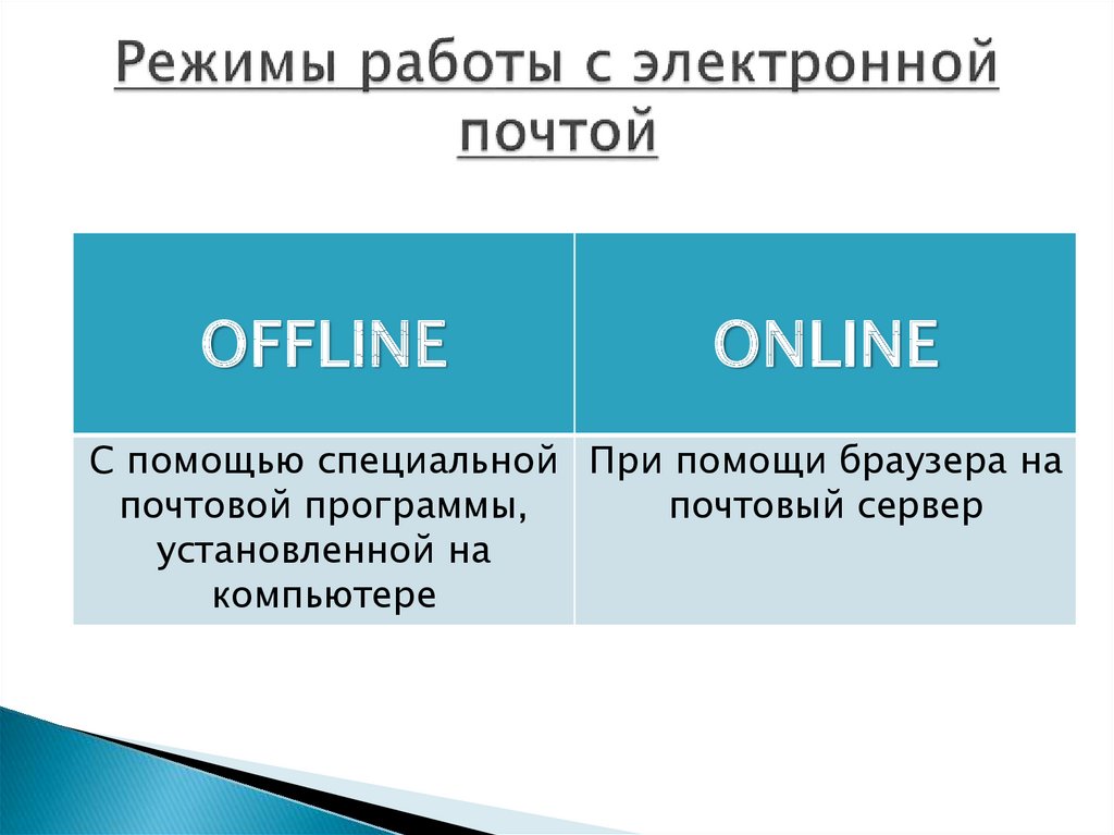 Работа с электронной почтой. Режимы работы электронной почты. Виды работы с электронной почтой. Безопасная работа с электронной почтой. Типы электронной почты.