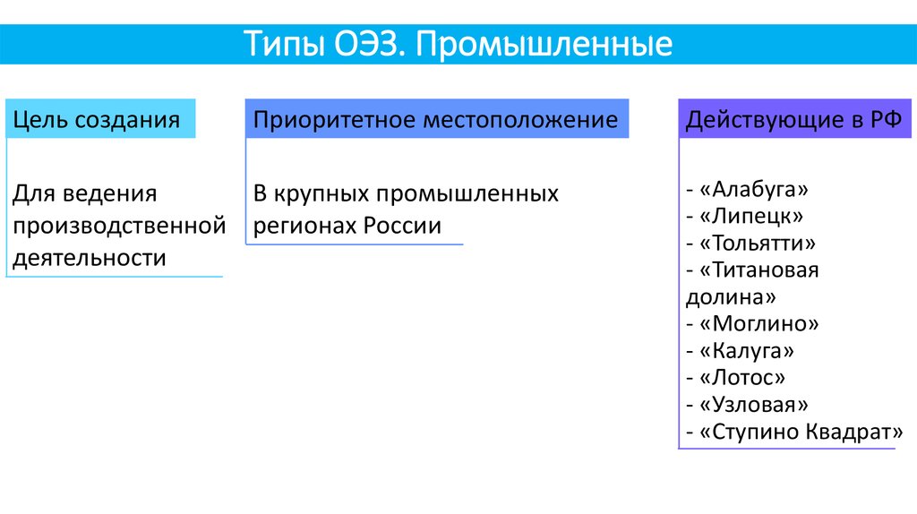 Структура оэз. Типы особых экономических зон. Классификация ОЭЗ. Виды свободных экономических зон. Особые экономические зоны в России.