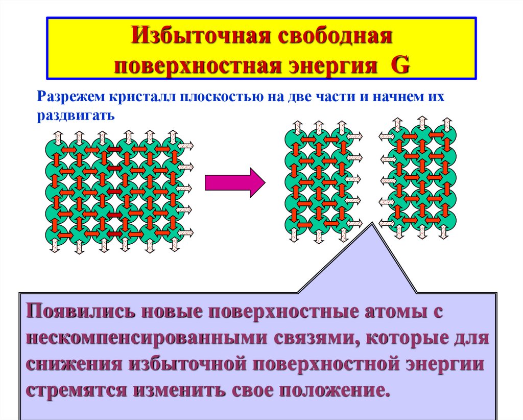 Свободная энергия поверхности. Свободная поверхностная энергия. Избыточная поверхностная энергия. Уравнение свободной поверхностной энергии. Низкая поверхностная энергия.