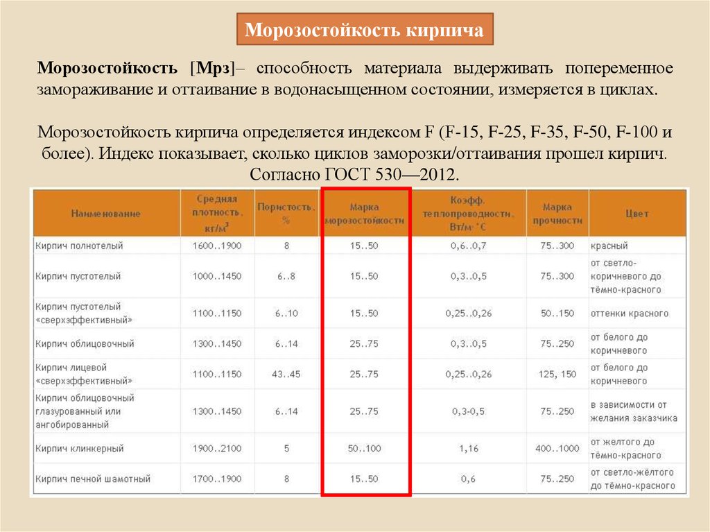 Морозостойкость это. Морозостойкость кирпич f200. Морозостойкость керамического кирпича таблица. Морозостойкость f100 кирпич. Морозостойкость кирпича f75.