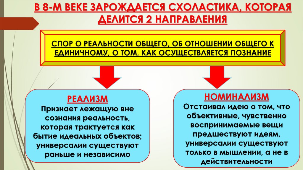 Направления схоластики философии