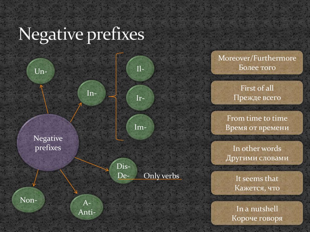 Word formation prefixes. Negative prefixes. Negative prefixes adjectives. Negative prefixes in English таблица.
