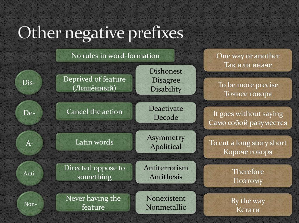 Word formation prefixes. Negative prefixes. Negative prefixes Rules. Word formation negative prefixes. Adjectives with negative prefixes.