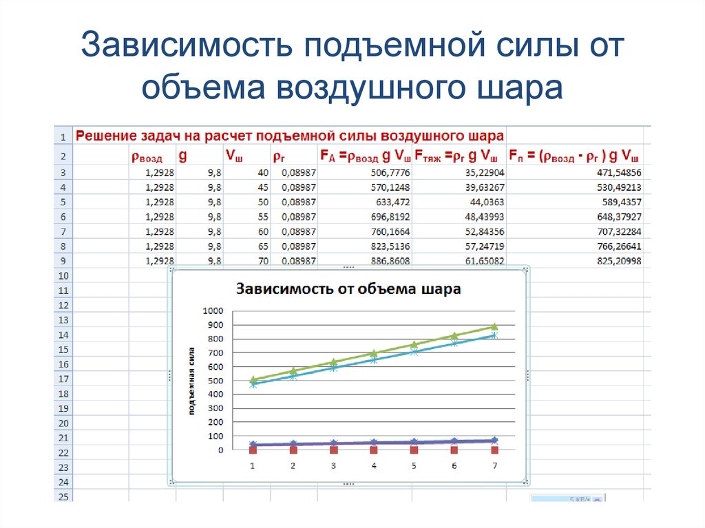 13 зависимость. Расчет подъемной силы воздушного шара. Зависимости объемов шаров. Расчет объема воздушного шара. Зависимость подъемной силы от плотности.