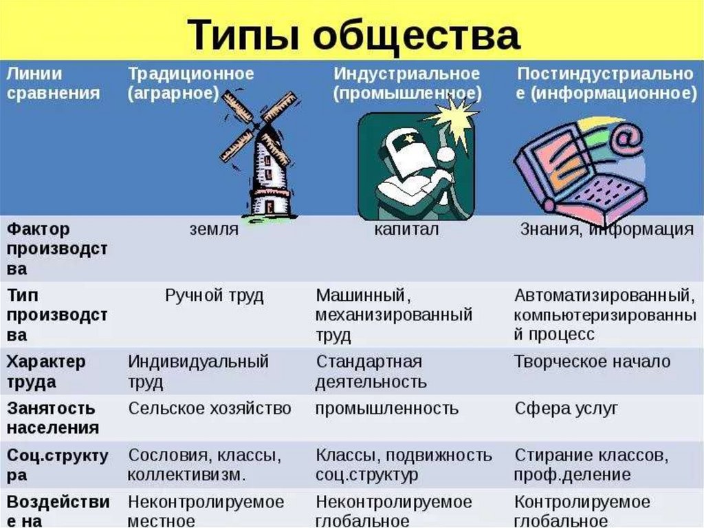 Признаки и типы общества установите соответствие. Типы общества таблица характерные черты. Признаки типов общества таблица. Типы общества аграрное индустриальное постиндустриальное таблица. Схема исторические типы общества.