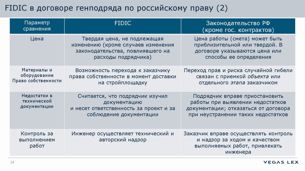 Согласно заключенному договору подрядчик