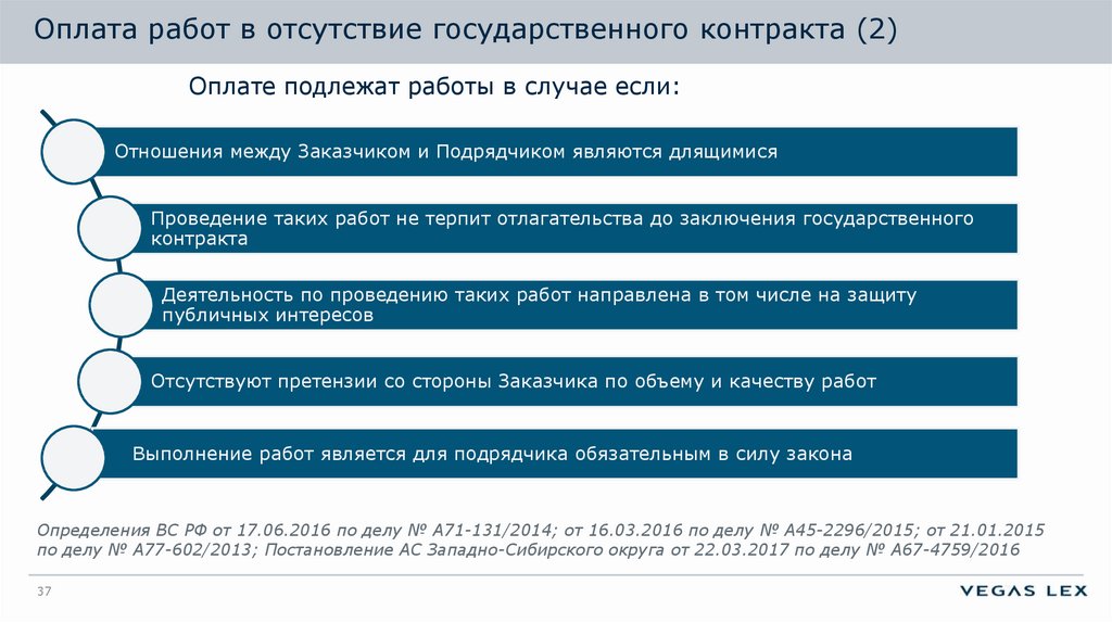 Выигранные государственные контракты. Уровни государственного контракта.