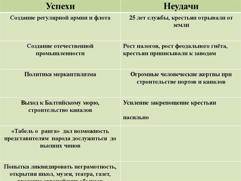 Успехи преобразований петра 1. Успехи и неудачи реформ и преобразований Петра 1. Успехи и неудачи реформ Петра первого. Успехи и неудачи преобразований Петра 1 таблица. Спехи и неудачи преобразований".