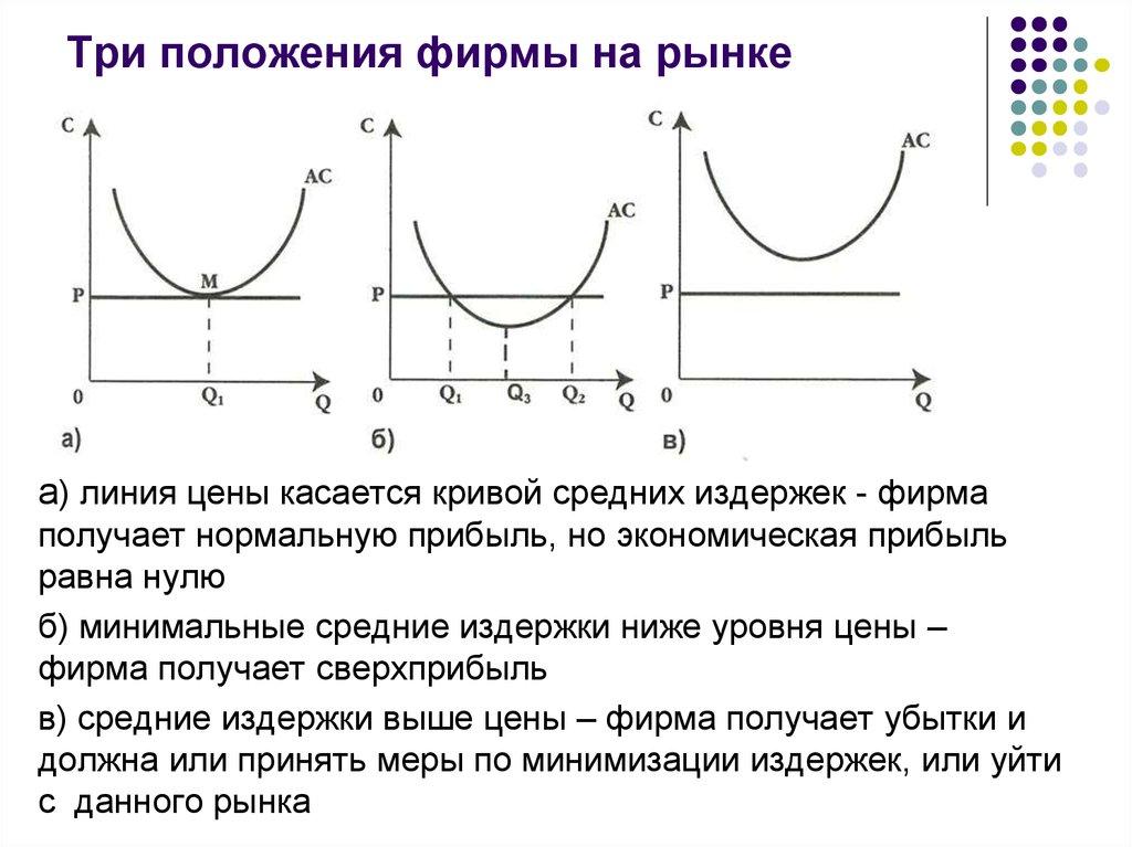 Совершенная конкуренция издержки. Три положения фирмы на рынке. Положение фирмы на рынке. Положение фирмы на рынке совершенной конкуренции. Положение конкурентной фирмы на рынке.