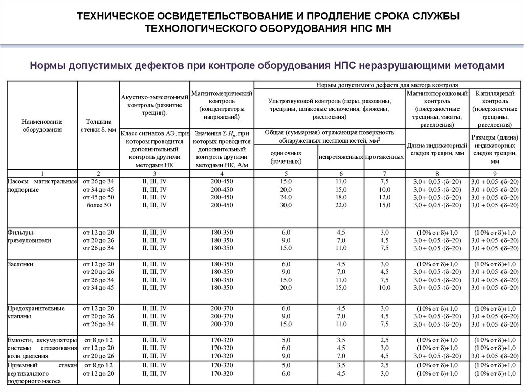 Периодичность технического осмотра. Техническое освидетельствование оборудования. Объем технологического осмотра. Техническое освидетельствование газопроводов периодичность. Периоды осмотра станка.