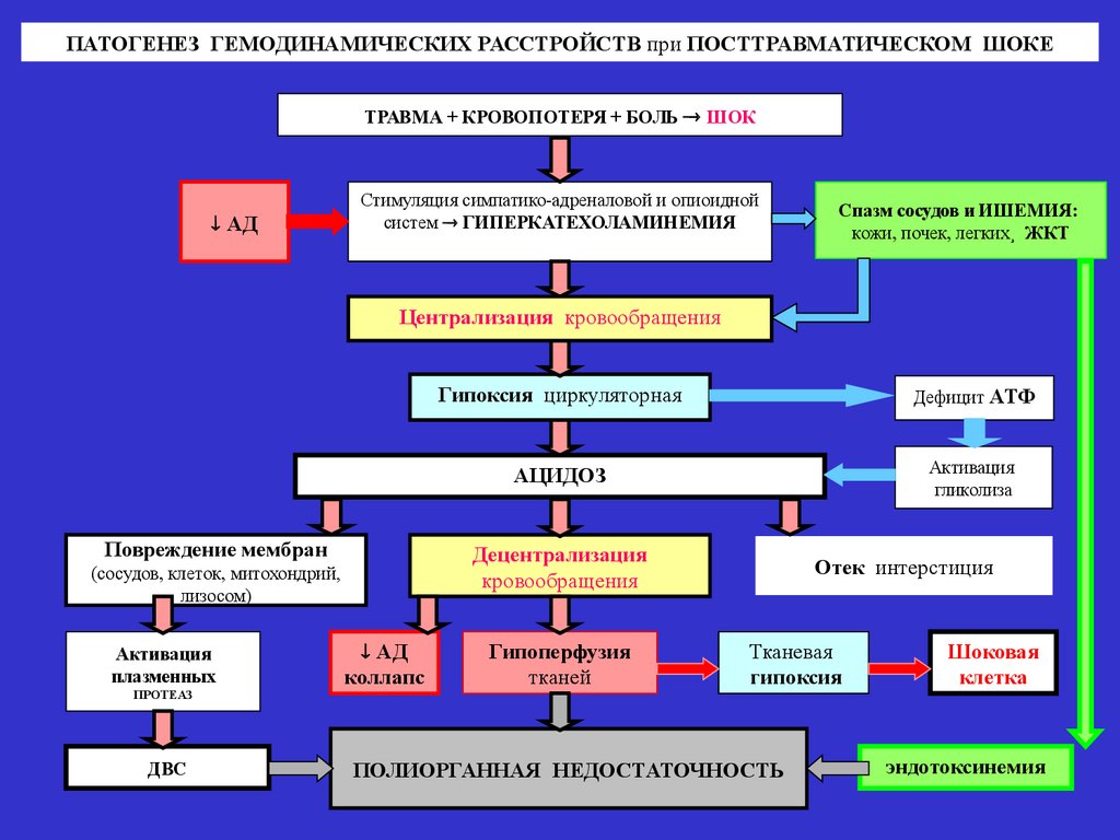 Гипоперфузия при кардиогенном шоке