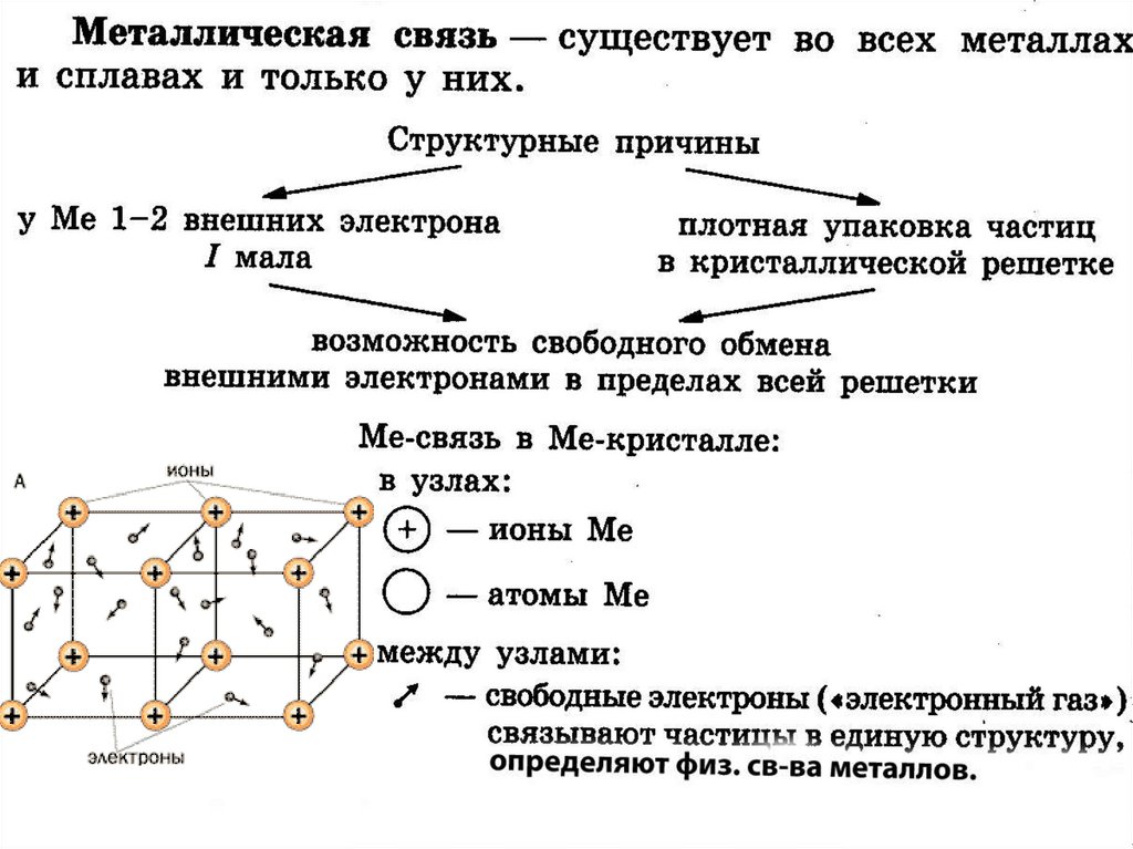 Типы химических связей решетки