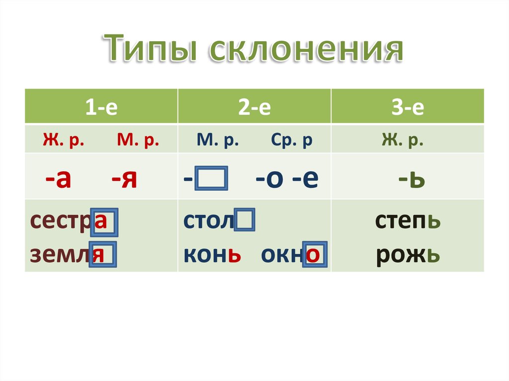 Склоняемый. Таблица три типа склонения имен существительных. Типы склонений имен существительных таблица. Склонения в русском языке таблица. Таблица по русскому языку склонение имён существительных.