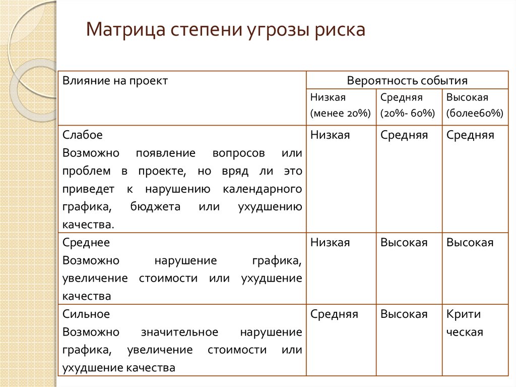 Степень влияния факторов. Матрица опасностей угроз и рисков. Виды степени угроз. Матрица рисков степень опасности. Матрица влияния рисков на цель проекта.