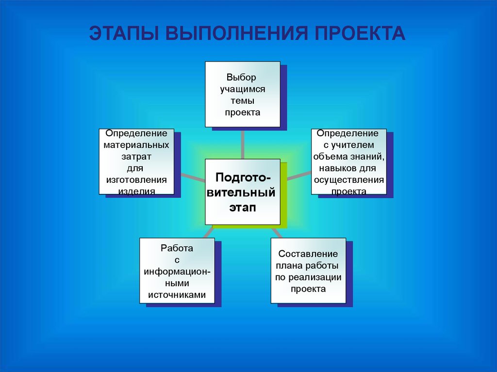 Этапы школьного проекта в правильном порядке