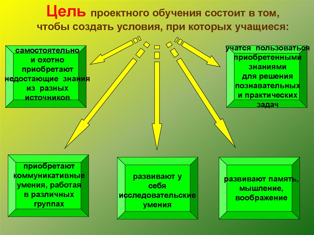 Подготовка состоять. Цель проектного обучения. Цель проектного обучения состоит в том чтобы создать условия. Задачи проектного обучения. Что относится к цели проектного обучения?.