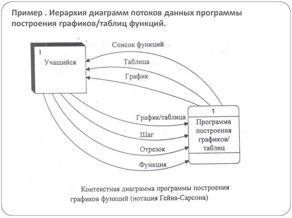 Построение иерархии диаграмм потоков данных