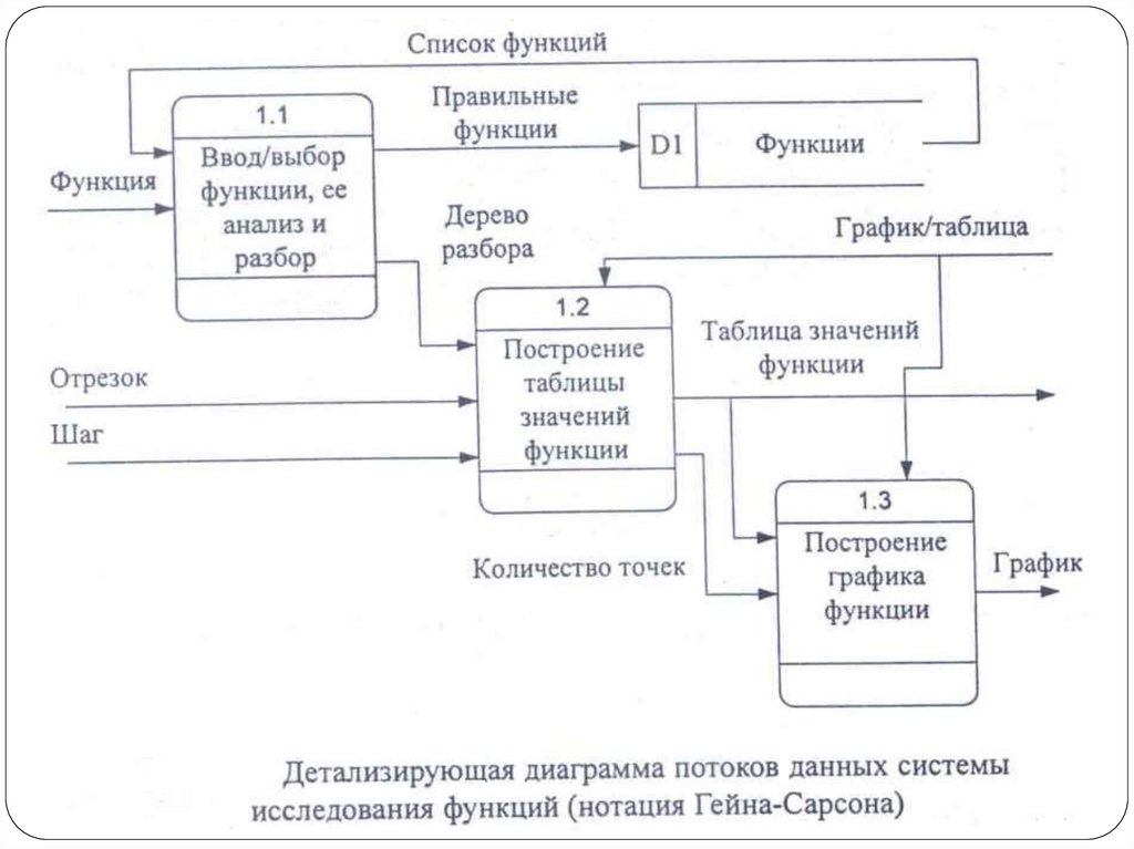 Диаграмма потоков данных презентация