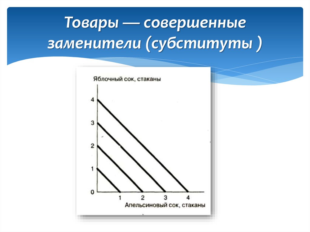 Товары субституты это товары которые