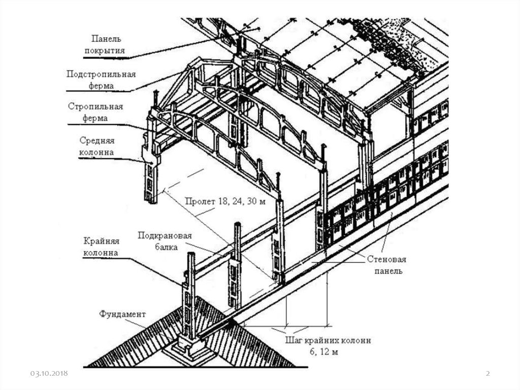 Конструктивно планировочное. Схема монтажа подстропильных ферм. Подстропильные жб конструкции. Конструктивные схемы одноэтажных промышленных зданий. Схема одноэтажного промышленного здания с шагом колонн 12 м.