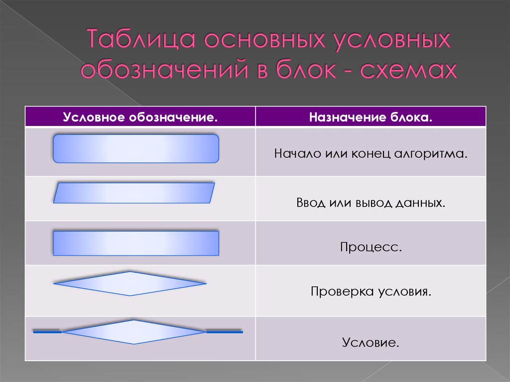 Установите соответствие свойств алгоритма и их описаниями. Условные обозначения в блок-схемах алгоритмов. Сколько свойств алгоритма.