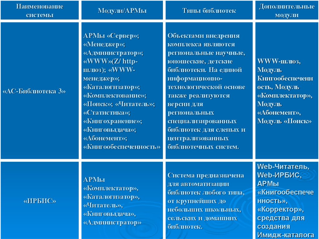 Наименование системы. Подсистемы названия. Название систем. Модули системы Абис.